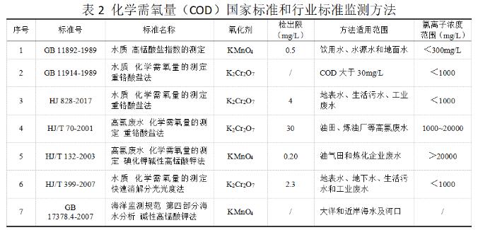 COD水質(zhì)監(jiān)測(cè)