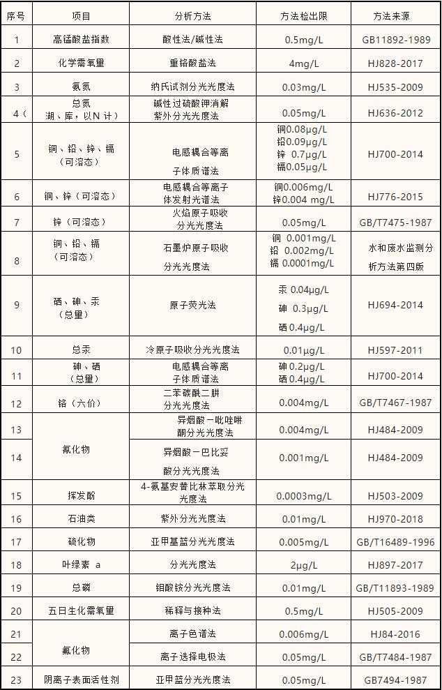 地表水環(huán)境分析方法匯總