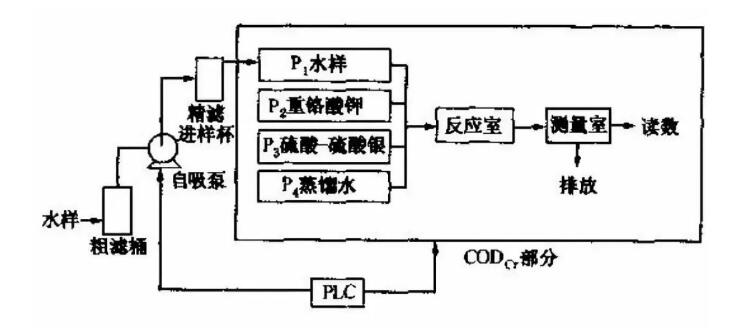 水質(zhì)COD在線分析儀工作原理