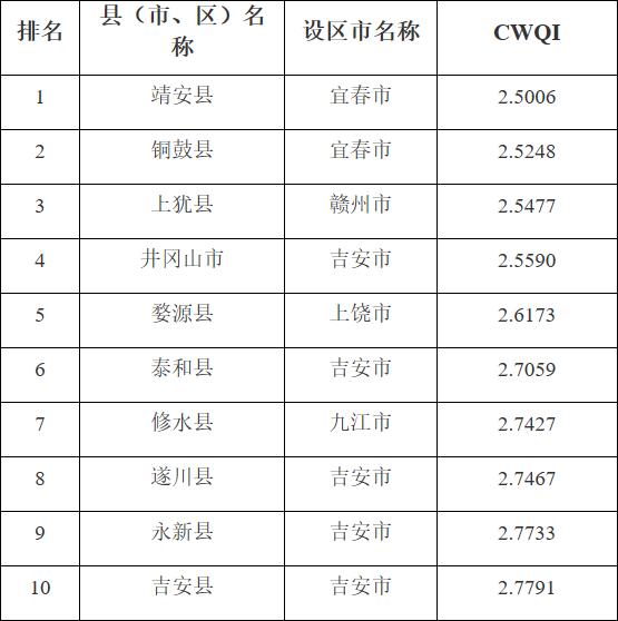 江西省2022年1-5月地表水水質(zhì)