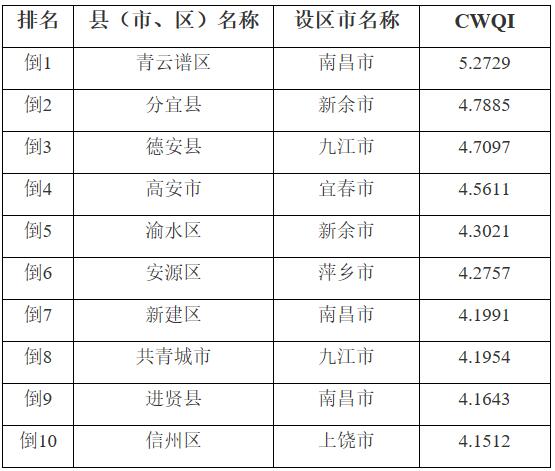 地表水水質(zhì)排名