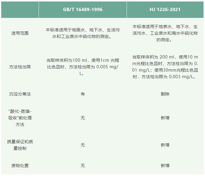 水質(zhì)硫化物檢測的標準