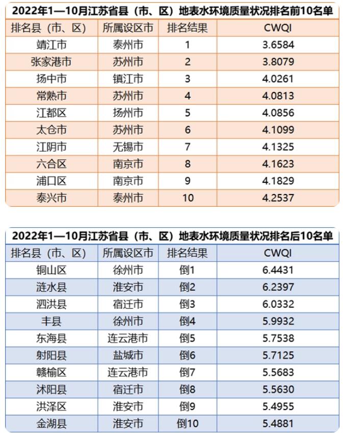 江蘇1—10月地表水環(huán)境質(zhì)量排名