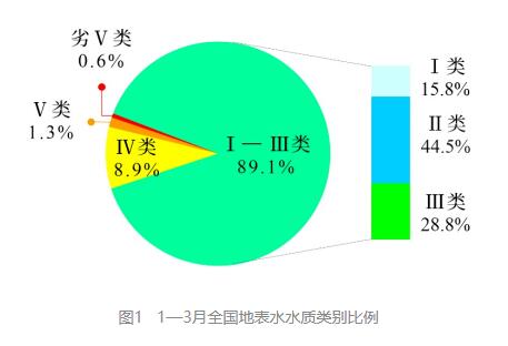 2023年1—3月全國地表水環(huán)境質(zhì)量狀況
