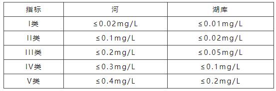 地表水總磷五類標準