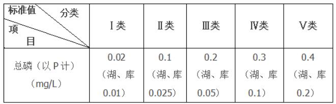 長江流域云南段總磷污染控制措施
