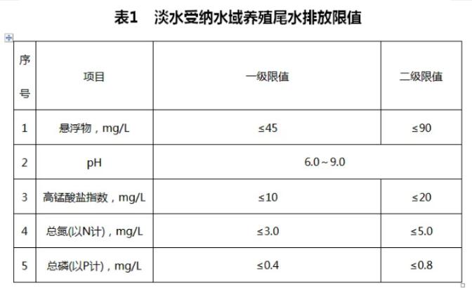 不同水產(chǎn)養(yǎng)殖池塘執(zhí)行什么排放限值