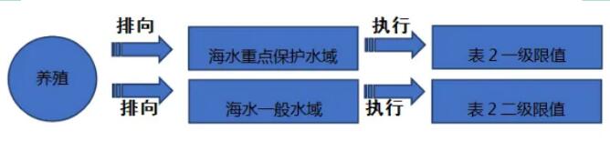 水產(chǎn)養(yǎng)殖池塘執(zhí)行什么排放限值